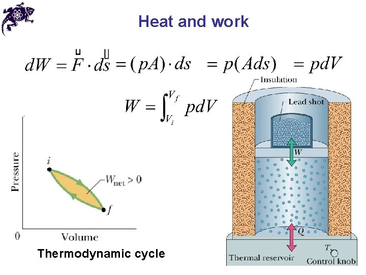 Heat and work Thermodynamic cycle Heat and work Thermodynamic cycle