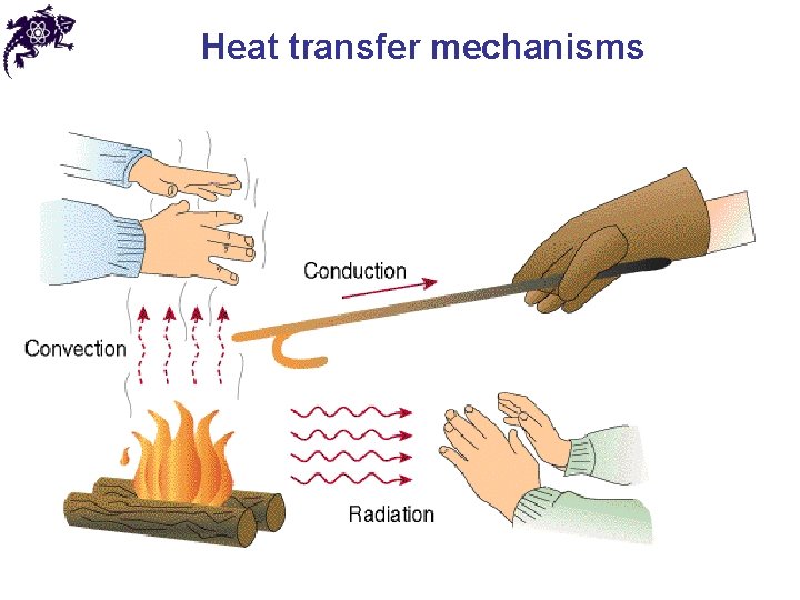 Heat transfer mechanisms Heat transfer mechanisms