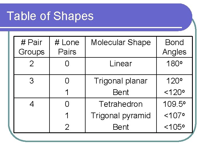 Table of Shapes # Pair Groups 2 # Lone Pairs 0 Molecular Shape Linear