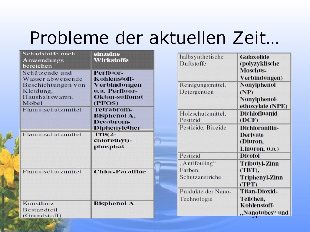 Probleme der aktuellen Zeit… 14 