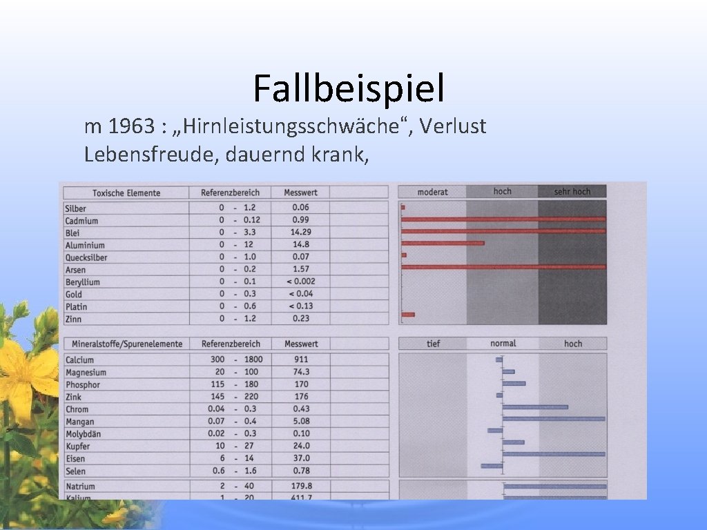 Fallbeispiel m 1963 : „Hirnleistungsschwäche“, Verlust Lebensfreude, dauernd krank, 