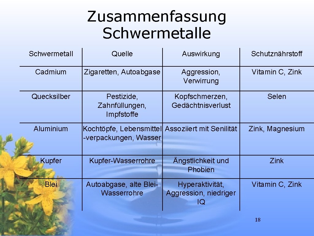 Zusammenfassung Schwermetalle Schwermetall Quelle Auswirkung Schutznährstoff Cadmium Zigaretten, Autoabgase Aggression, Verwirrung Vitamin C, Zink