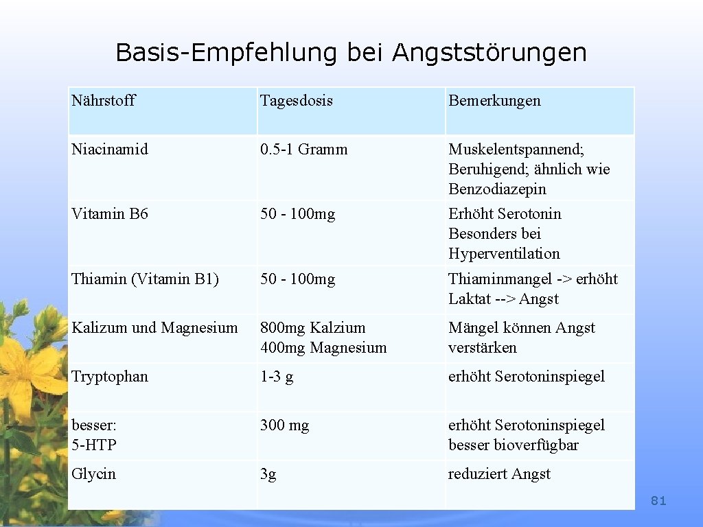 Basis-Empfehlung bei Angststörungen Nährstoff Tagesdosis Bemerkungen Niacinamid 0. 5 -1 Gramm Muskelentspannend; Beruhigend; ähnlich