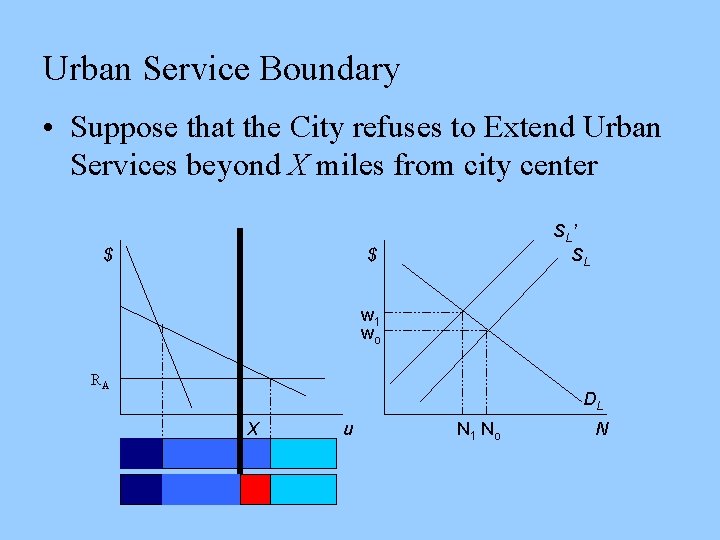Urban Service Boundary • Suppose that the City refuses to Extend Urban Services beyond