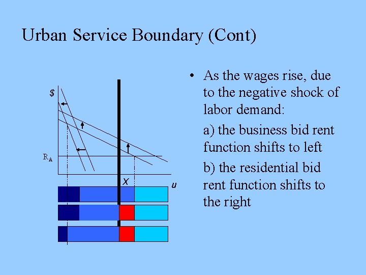 Urban Service Boundary (Cont) $ RA X u • As the wages rise, due