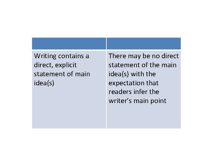 Writing contains a direct, explicit statement of main idea(s) There may be no direct
