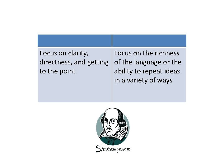 Focus on clarity, Focus on the richness directness, and getting of the language or