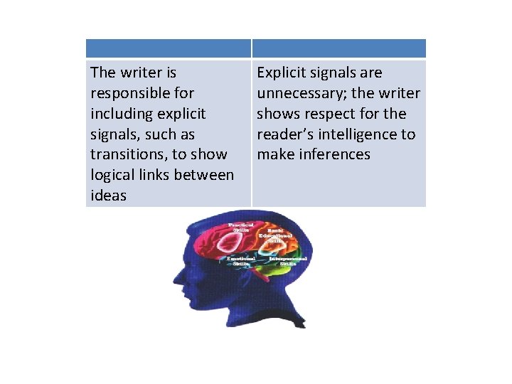 The writer is responsible for including explicit signals, such as transitions, to show logical