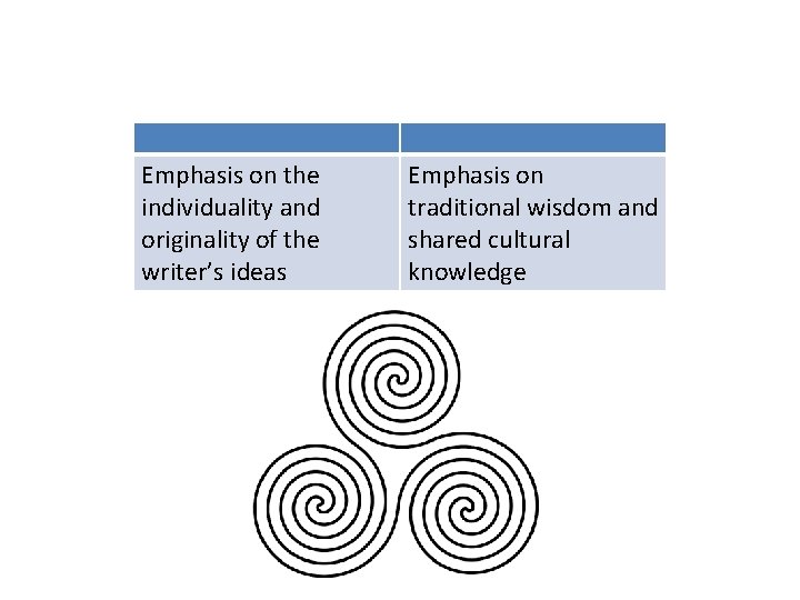 Emphasis on the individuality and originality of the writer’s ideas Emphasis on traditional wisdom