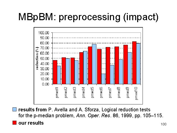 MBp. BM: preprocessing (impact) results from P. Avella and A. Sforza, Logical reduction tests