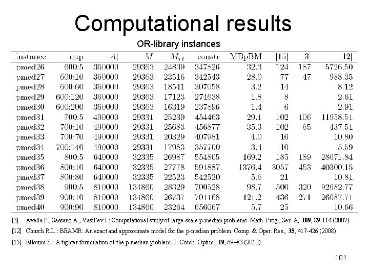 Computational results OR-library instances [3] Avella P. , Sassano A. , Vasil’ev I. :