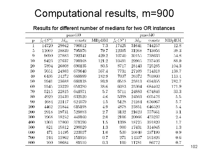 Computational results, m=900 Results for different number of medians for two OR instances 102