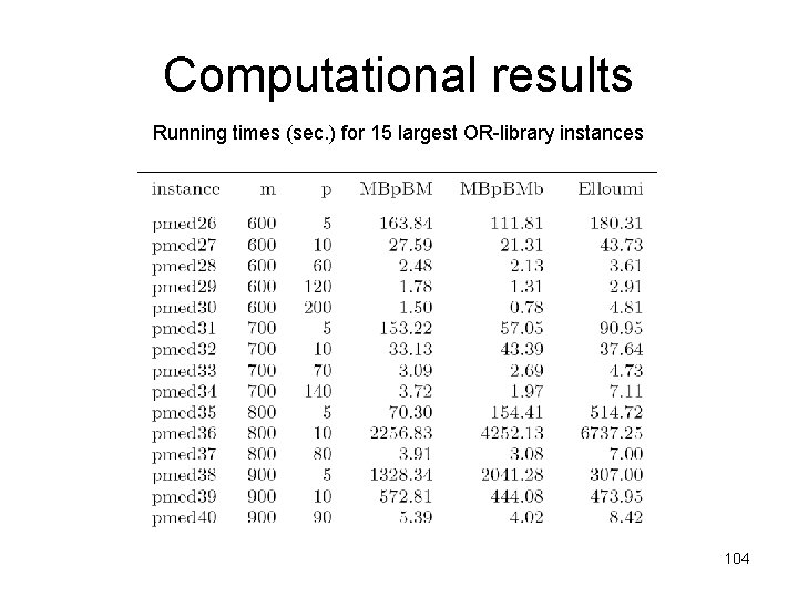 Computational results Running times (sec. ) for 15 largest OR-library instances 104 