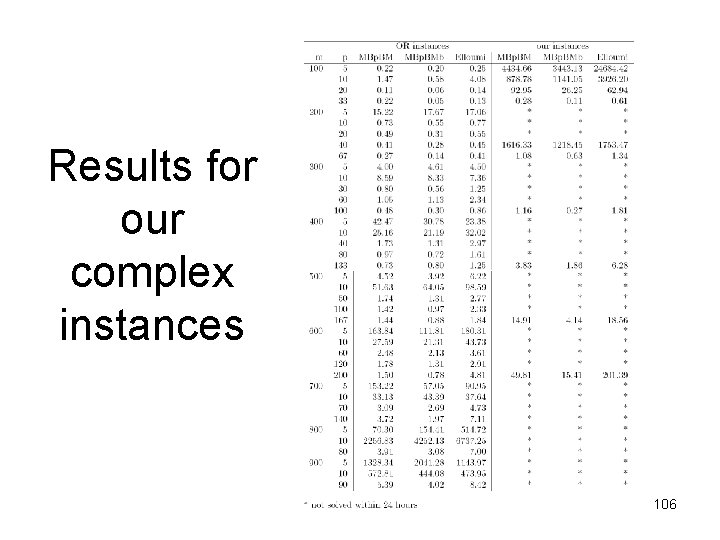 Results for our complex instances 106 