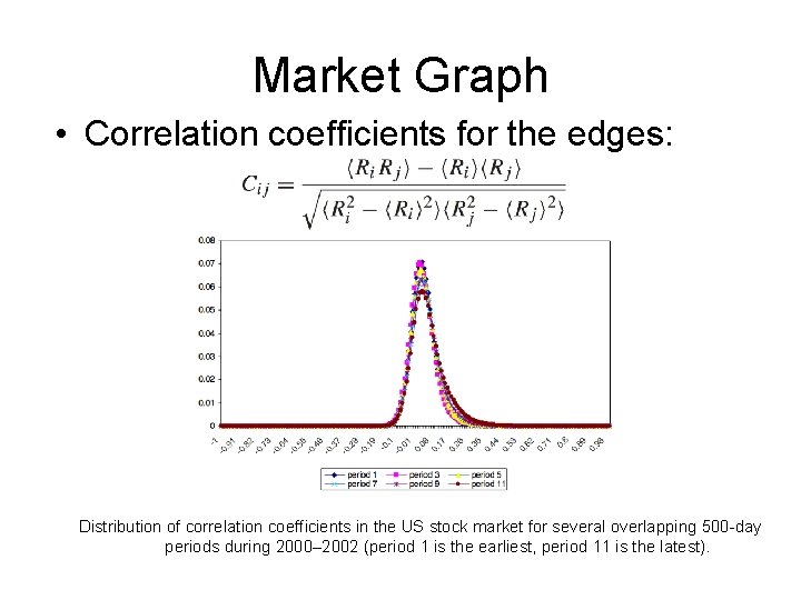 Market Graph • Correlation coefficients for the edges: Distribution of correlation coefﬁcients in the