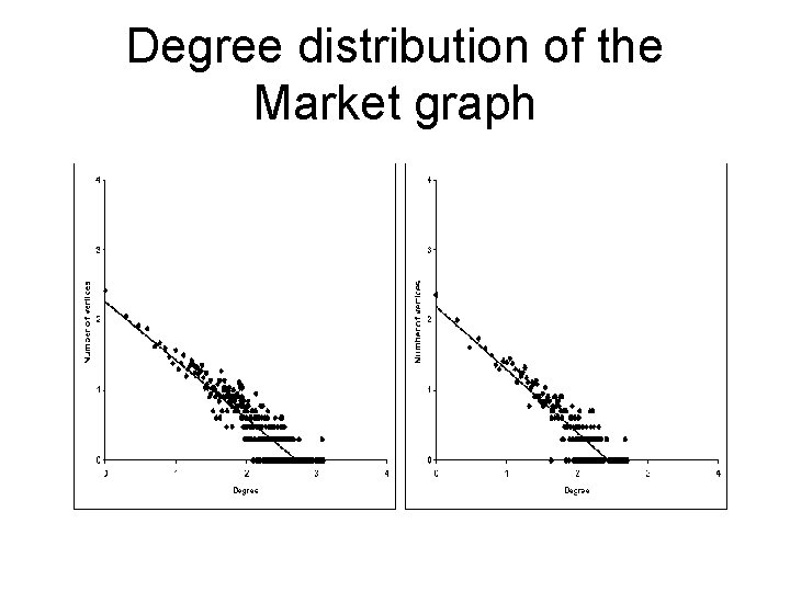 Degree distribution of the Market graph 