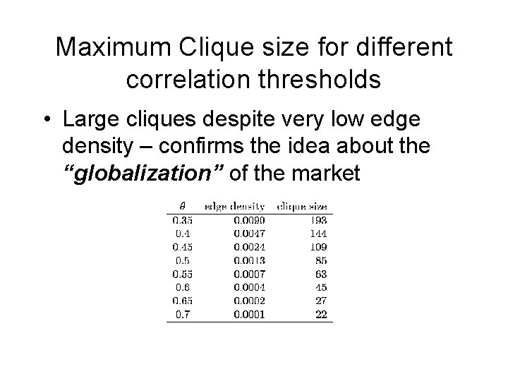 Maximum Clique size for different correlation thresholds • Large cliques despite very low edge