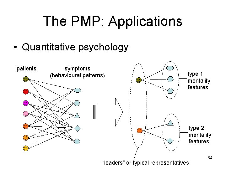 The PMP: Applications • Quantitative psychology patients symptoms (behavioural patterns) type 1 mentality features