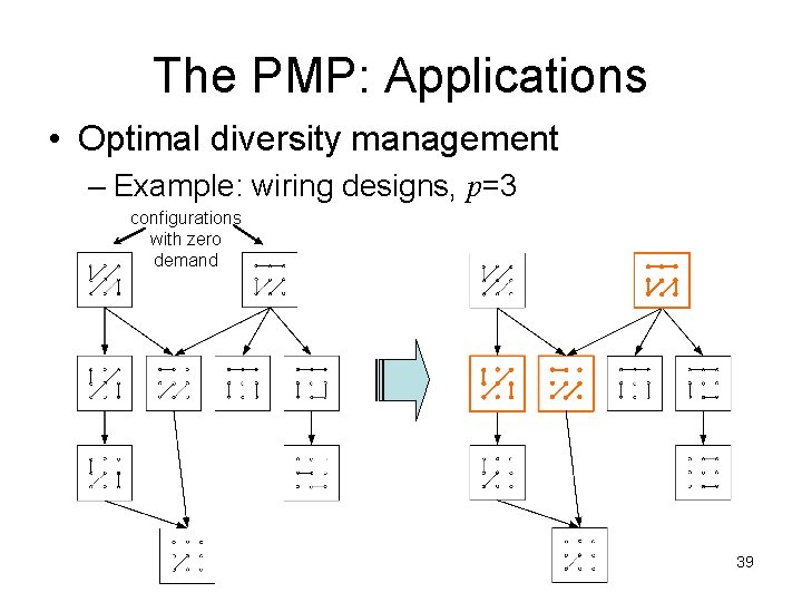 The PMP: Applications • Optimal diversity management – Example: wiring designs, p=3 configurations with