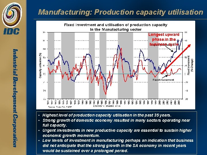 Manufacturing: Production capacity utilisation Longest upward phase in the business cycle • Highest level Manufacturing: Production capacity utilisation Longest upward phase in the business cycle • Highest level