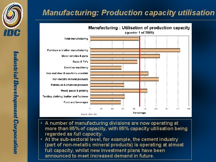 Manufacturing: Production capacity utilisation • A number of manufacturing divisions are now operating at Manufacturing: Production capacity utilisation • A number of manufacturing divisions are now operating at