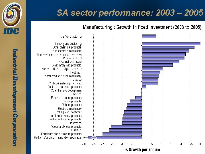 SA sector performance: 2003 – 2005 SA sector performance: 2003 – 2005
