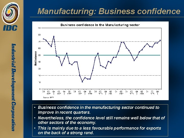 Manufacturing: Business confidence • Business confidence in the manufacturing sector continued to improve in Manufacturing: Business confidence • Business confidence in the manufacturing sector continued to improve in