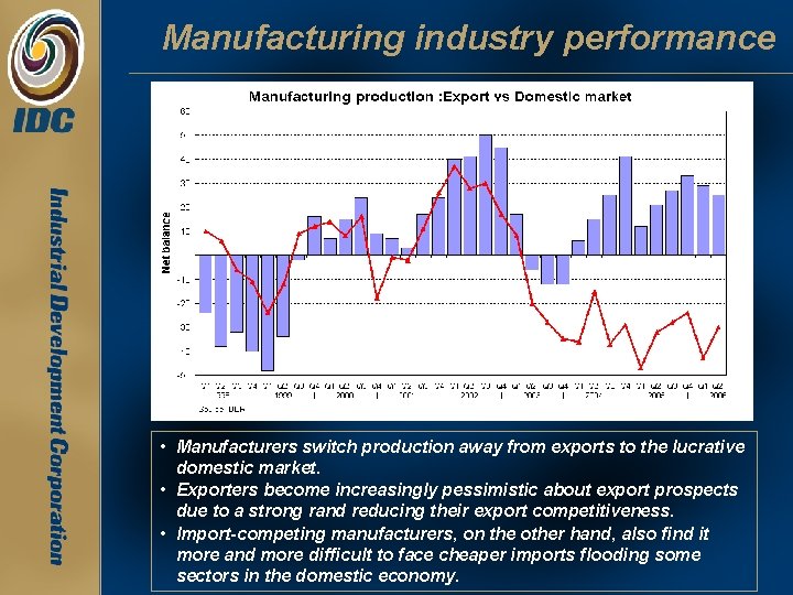 Manufacturing industry performance • Manufacturers switch production away from exports to the lucrative domestic Manufacturing industry performance • Manufacturers switch production away from exports to the lucrative domestic