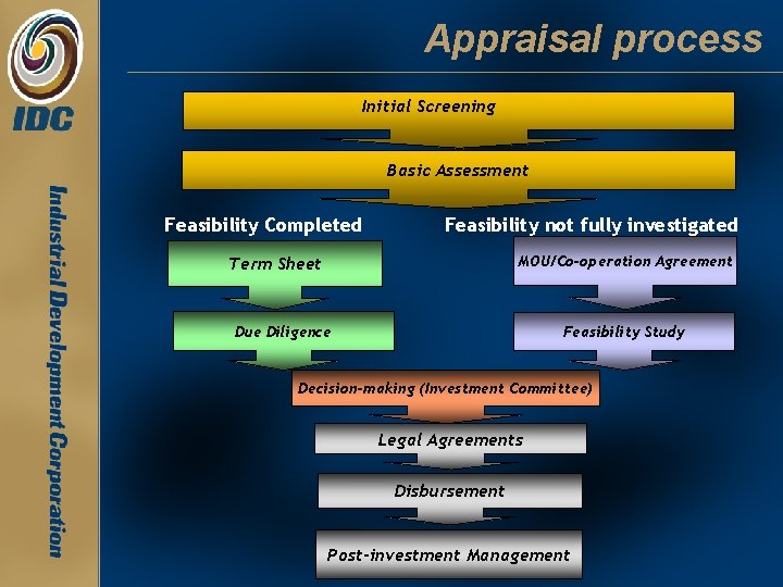 Appraisal process Initial Screening Basic Assessment Feasibility Completed Feasibility not fully investigated MOU/Co-operation Agreement Appraisal process Initial Screening Basic Assessment Feasibility Completed Feasibility not fully investigated MOU/Co-operation Agreement