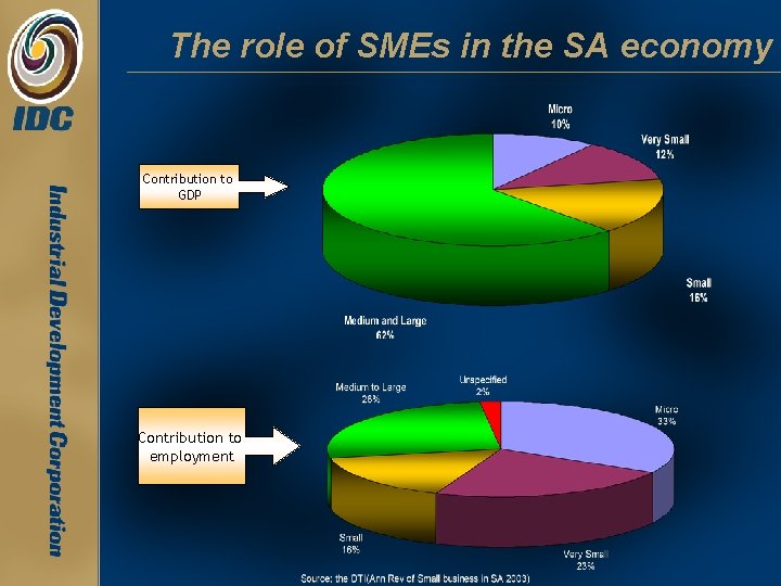 The role of SMEs in the SA economy Contribution to GDP Contribution to employment The role of SMEs in the SA economy Contribution to GDP Contribution to employment
