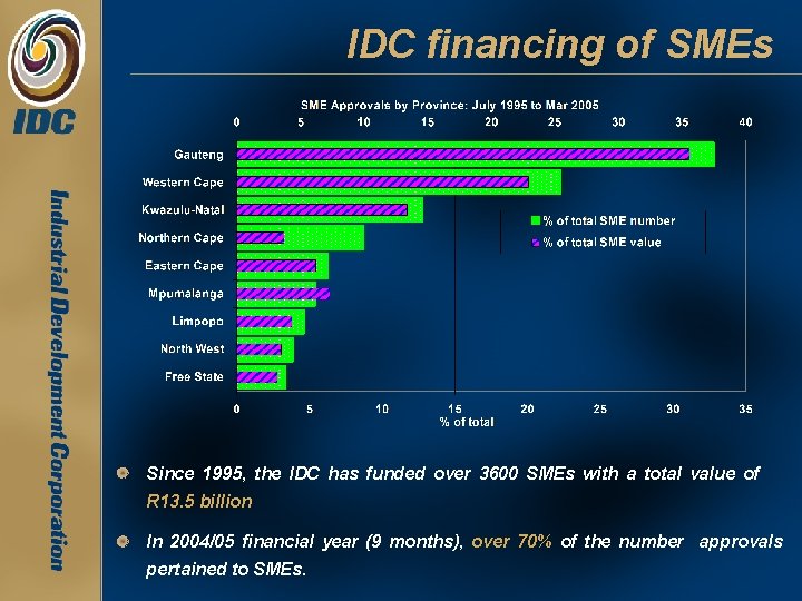 IDC financing of SMEs Since 1995, the IDC has funded over 3600 SMEs with IDC financing of SMEs Since 1995, the IDC has funded over 3600 SMEs with