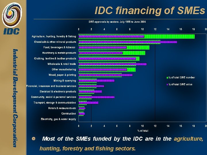 IDC financing of SMEs Most of the SMEs funded by the IDC are in IDC financing of SMEs Most of the SMEs funded by the IDC are in