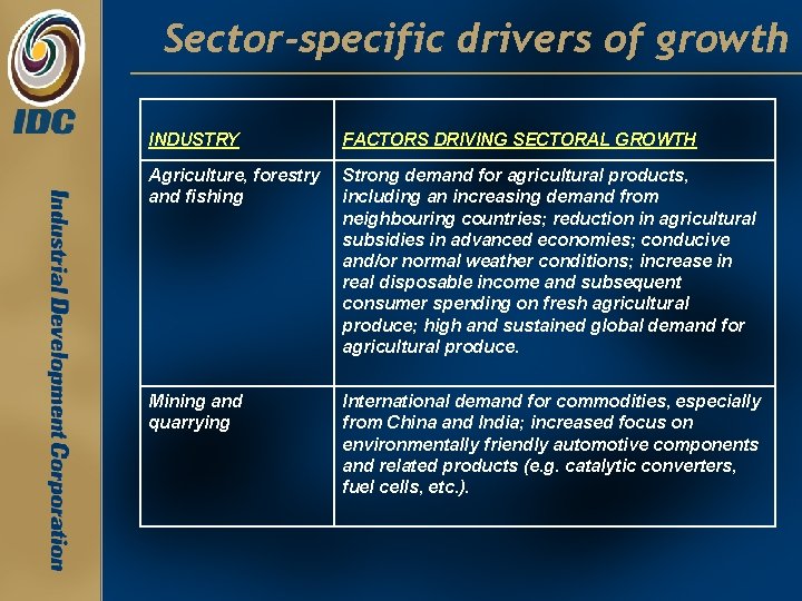 Sector-specific drivers of growth INDUSTRY FACTORS DRIVING SECTORAL GROWTH Agriculture, forestry Strong demand for Sector-specific drivers of growth INDUSTRY FACTORS DRIVING SECTORAL GROWTH Agriculture, forestry Strong demand for