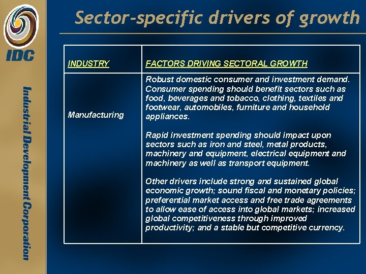 Sector-specific drivers of growth INDUSTRY FACTORS DRIVING SECTORAL GROWTH Manufacturing Robust domestic consumer and Sector-specific drivers of growth INDUSTRY FACTORS DRIVING SECTORAL GROWTH Manufacturing Robust domestic consumer and