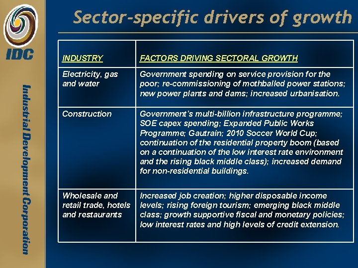 Sector-specific drivers of growth INDUSTRY FACTORS DRIVING SECTORAL GROWTH Electricity, gas and water Government Sector-specific drivers of growth INDUSTRY FACTORS DRIVING SECTORAL GROWTH Electricity, gas and water Government