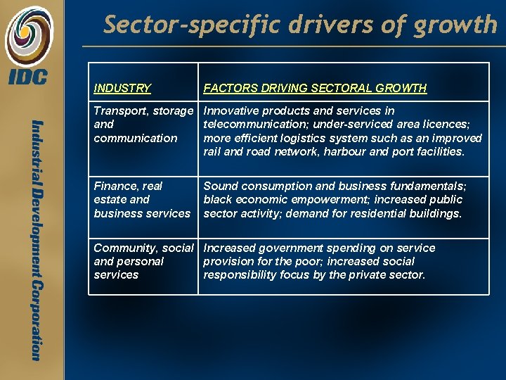 Sector-specific drivers of growth INDUSTRY FACTORS DRIVING SECTORAL GROWTH Transport, storage Innovative products and Sector-specific drivers of growth INDUSTRY FACTORS DRIVING SECTORAL GROWTH Transport, storage Innovative products and