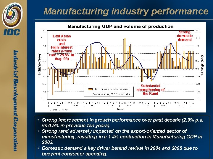 Manufacturing industry performance Strong domestic demand East Asian crisis and High interest rates (Prime Manufacturing industry performance Strong domestic demand East Asian crisis and High interest rates (Prime