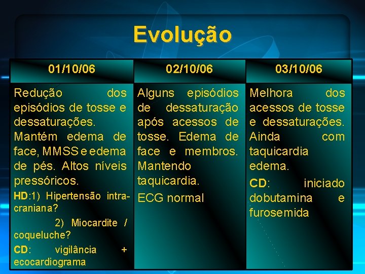 Evolução 01/10/06 Redução dos episódios de tosse e dessaturações. Mantém edema de face, MMSS