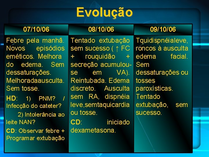 Evolução 07/10/06 Febre pela manhã. Novos episódios eméticos. Melhora do edema. Sem dessaturações. Melhoradaausculta.