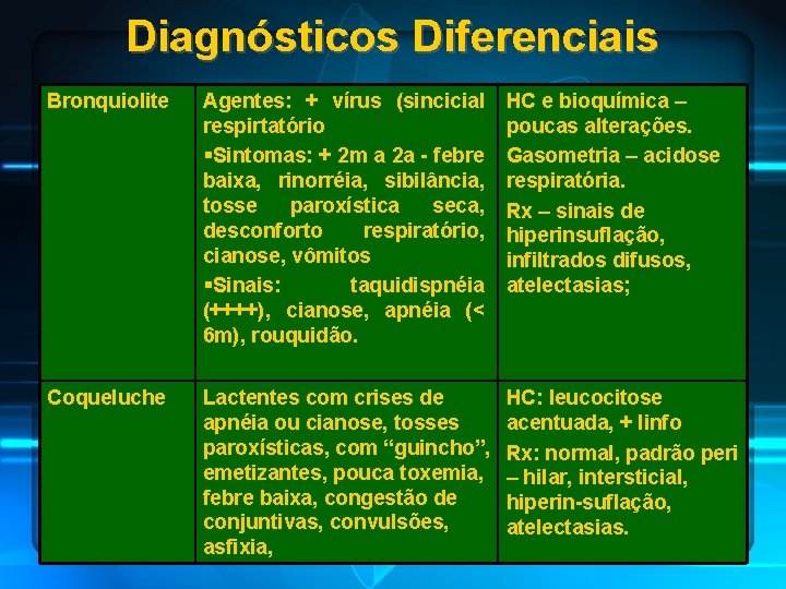 Diagnósticos Diferenciais Bronquiolite Agentes: + vírus (sincicial respirtatório §Sintomas: + 2 m a 2