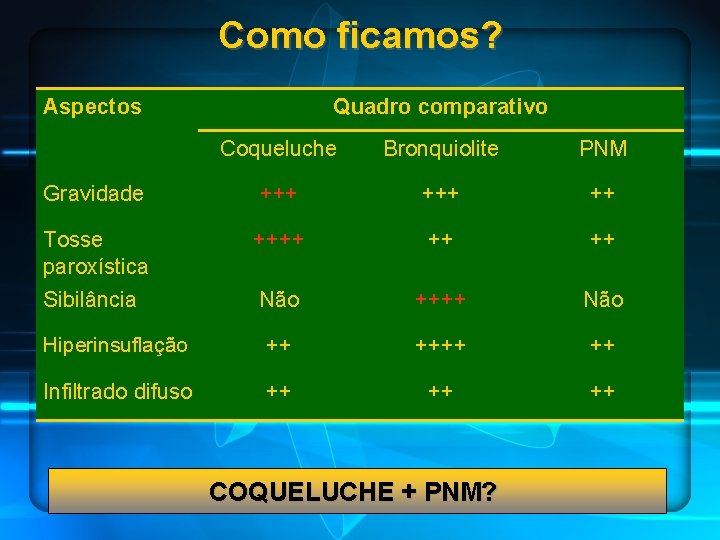 Como ficamos? Aspectos Quadro comparativo Coqueluche Bronquiolite PNM Gravidade +++ ++ Tosse paroxística ++++