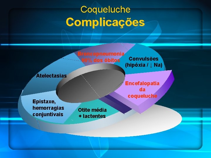 Coqueluche Complicações Broncopneumonia Convulsões 90% dos óbitos (hipóxia / ↓ Na) Atelectasias Epistaxe, hemorragias