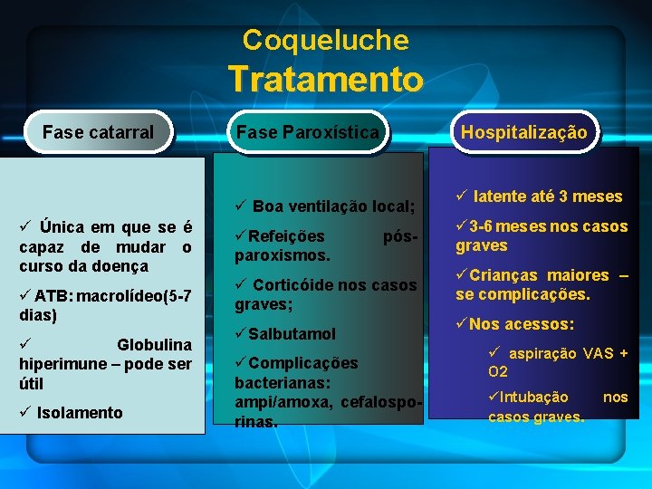 Coqueluche Tratamento Fase catarral Fase Paroxística Hospitalização ü Boa ventilação local; ü Única em