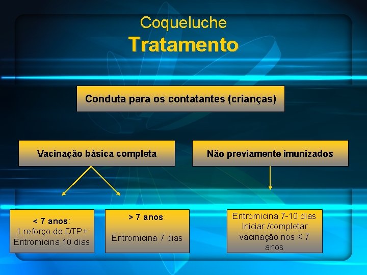 Coqueluche Tratamento Conduta para os contatantes (crianças) Vacinação básica completa < 7 anos: 1