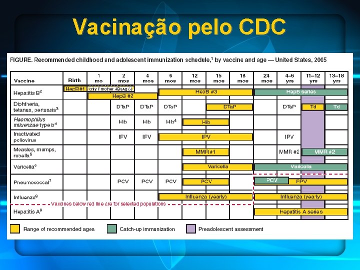 Vacinação pelo CDC 