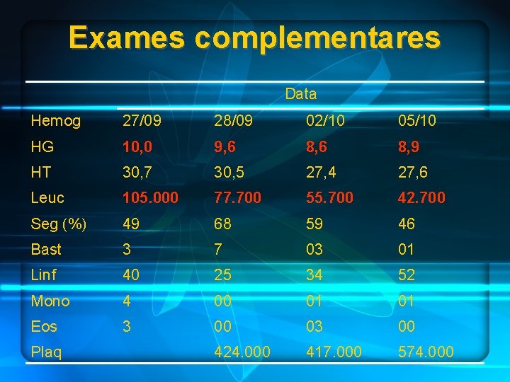 Exames complementares Data Hemog 27/09 28/09 02/10 05/10 HG 10, 0 9, 6 8,