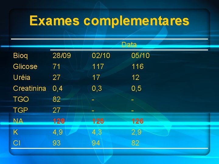 Exames complementares Bioq Glicose Uréia 28/09 71 27 02/10 117 17 Creatinina TGO TGP