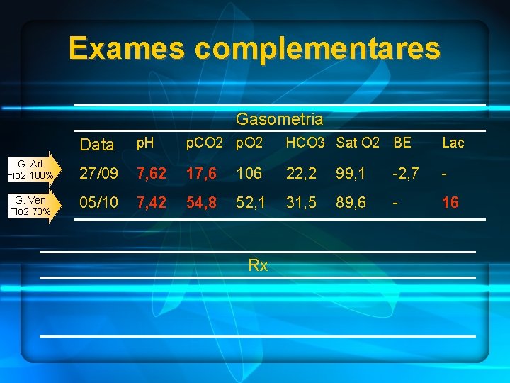 Exames complementares Gasometria Data p. H p. CO 2 p. O 2 HCO 3