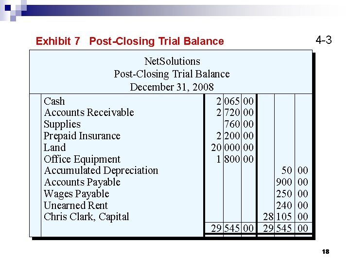 4 -3 Exhibit 7 Post-Closing Trial Balance Net. Solutions Post-Closing Trial Balance December 31,