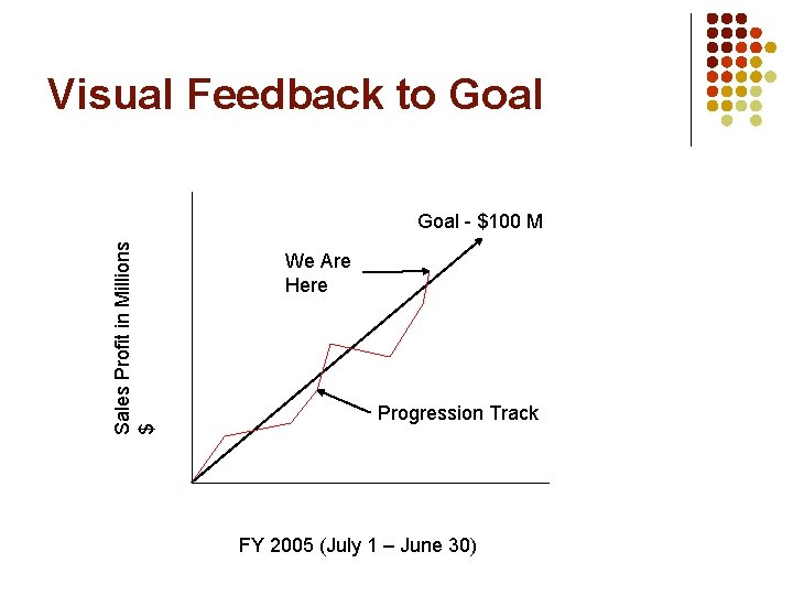 Visual Feedback to Goal Sales Profit in Millions $ Goal - $100 M We Visual Feedback to Goal Sales Profit in Millions $ Goal - $100 M We